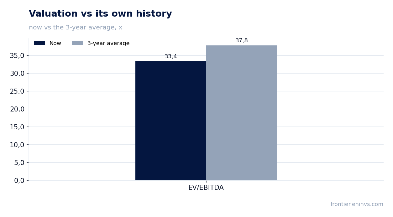 Valuation vs its own history
