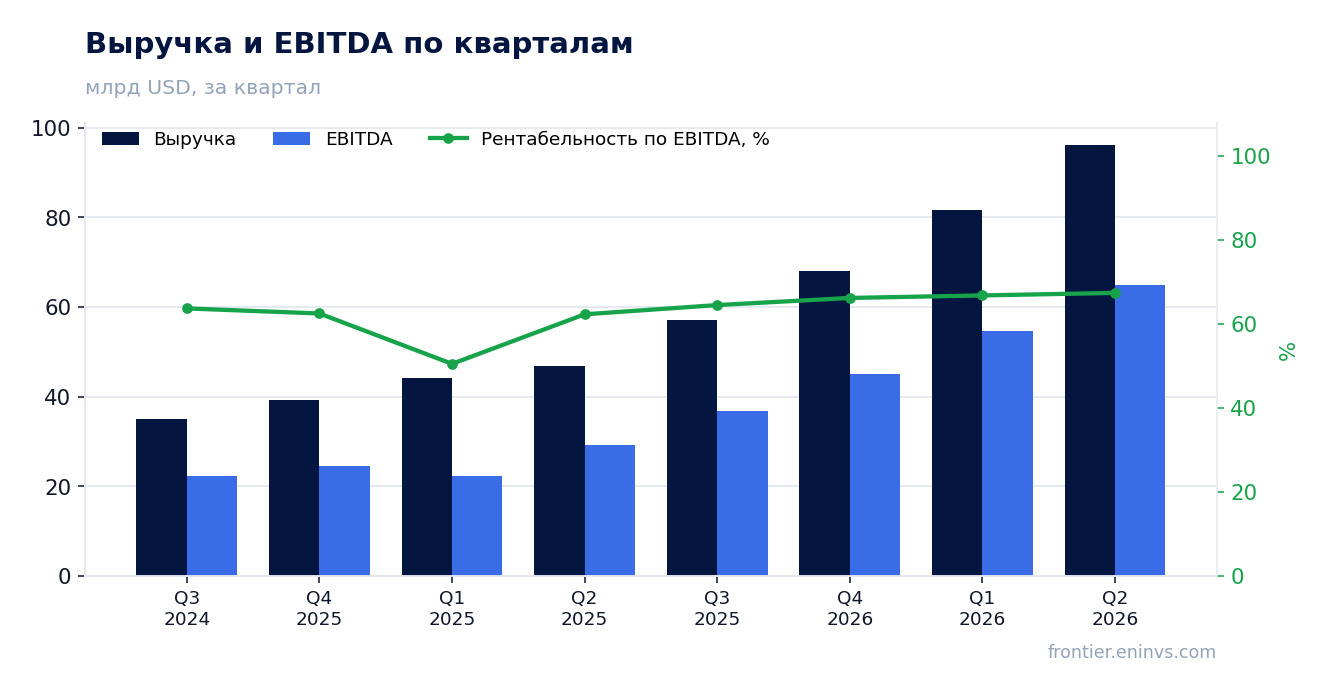 Выручка и EBITDA по кварталам