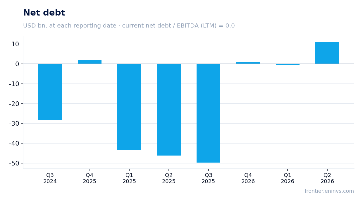 Net debt at reporting dates