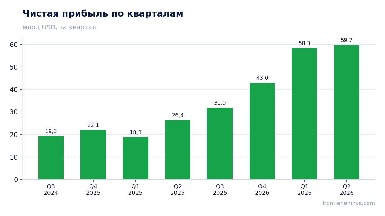 Чистая прибыль по кварталам