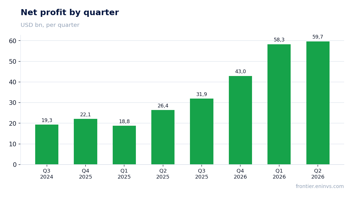 Net profit by quarter