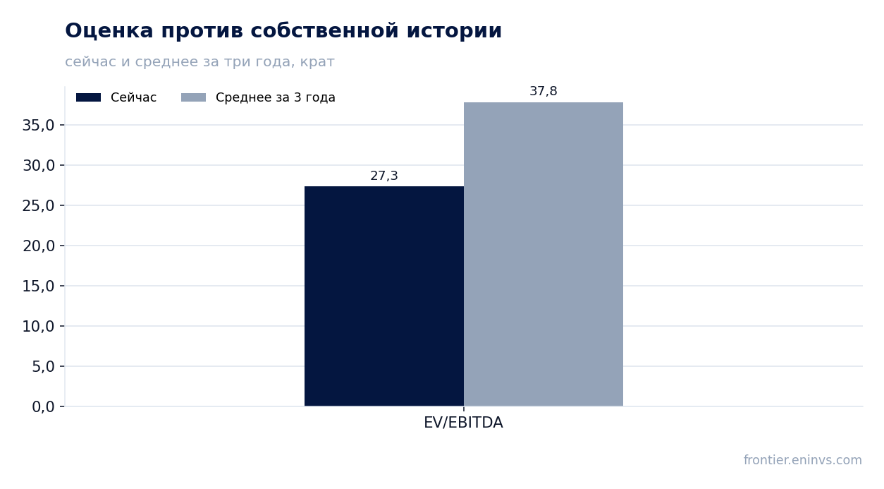 Оценка против собственной истории