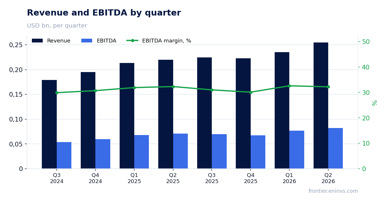 Revenue and EBITDA by quarter