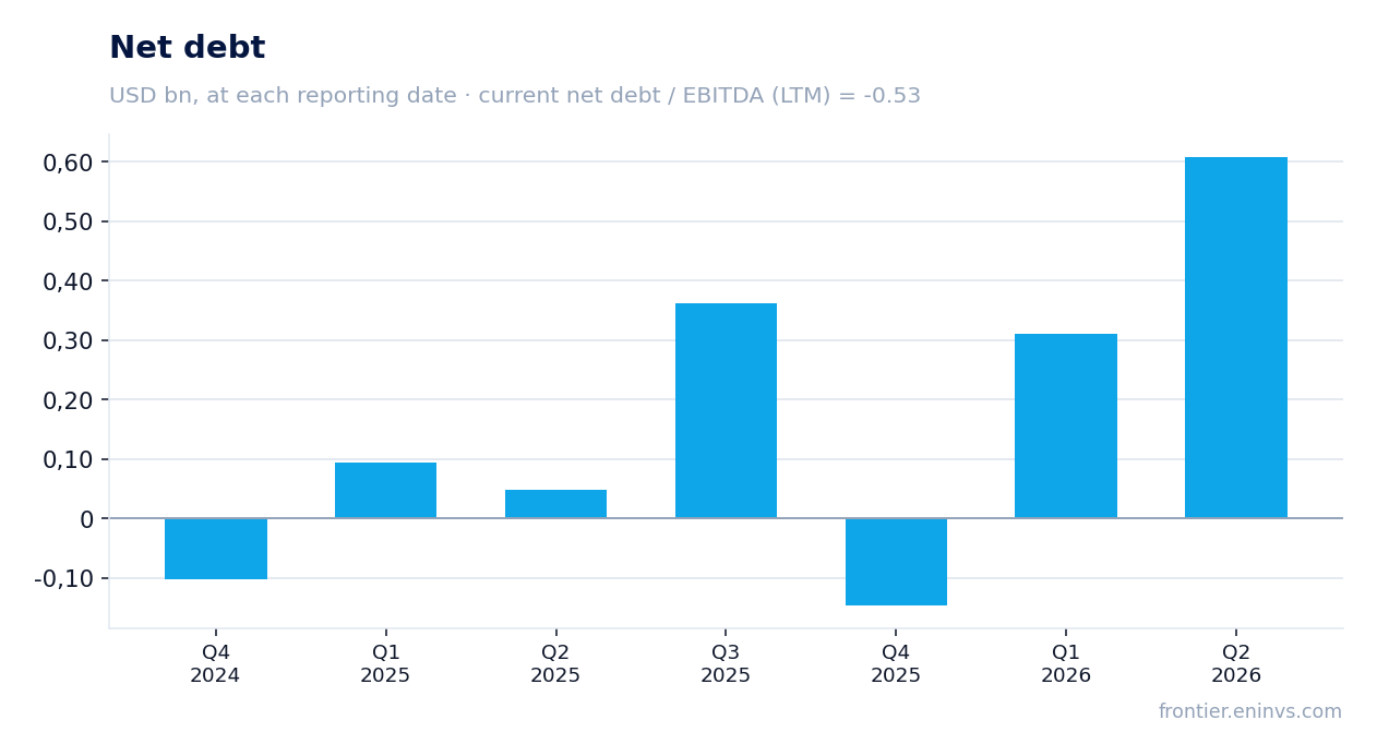 Net debt at reporting dates