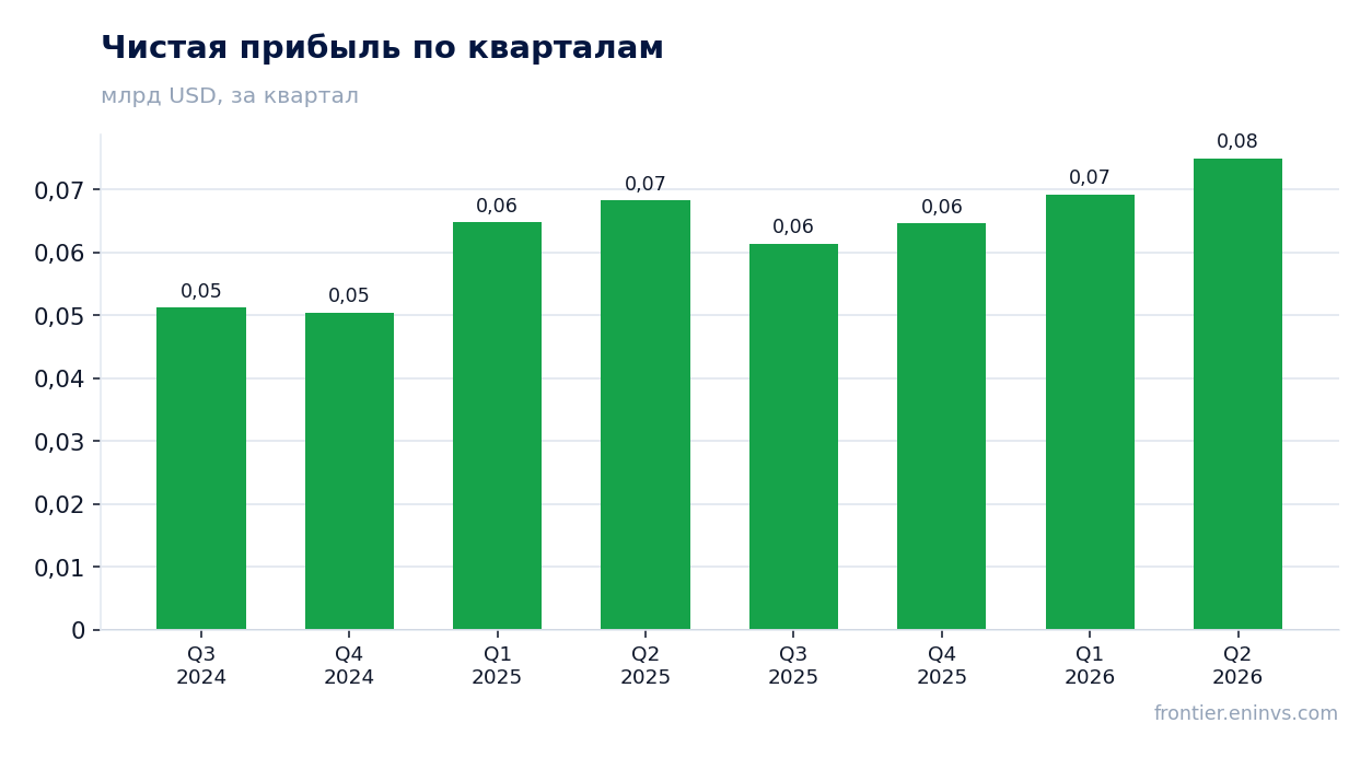 Чистая прибыль по кварталам