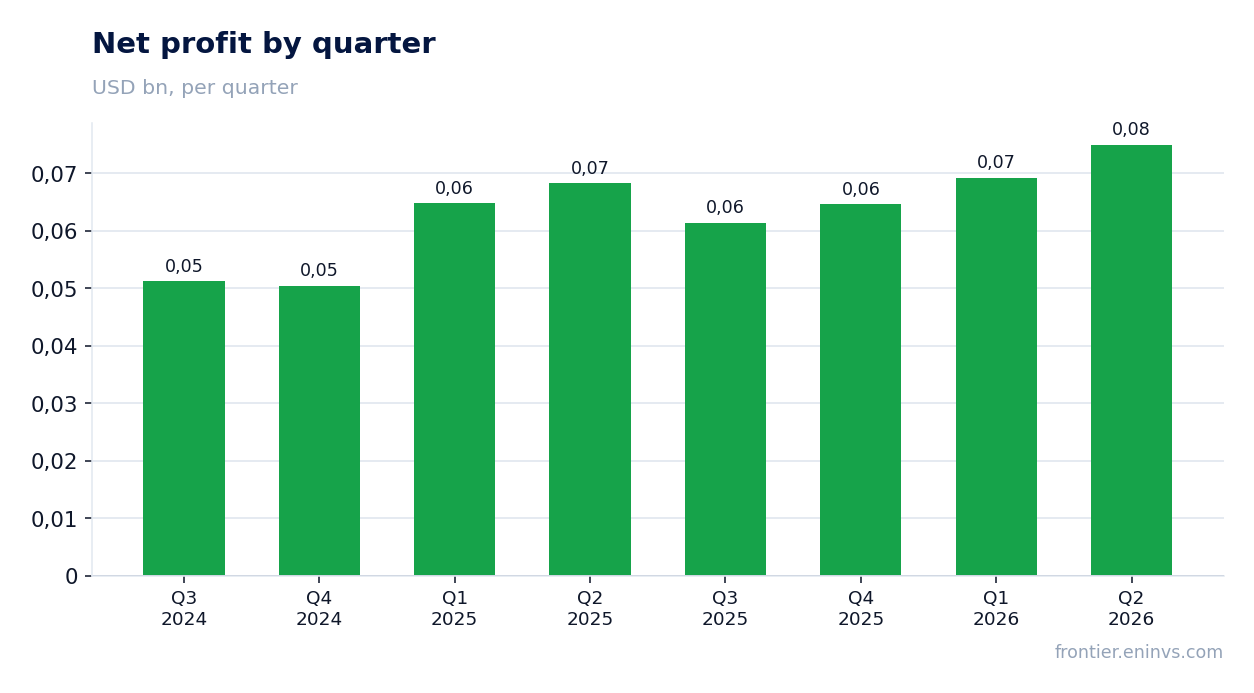 Net profit by quarter