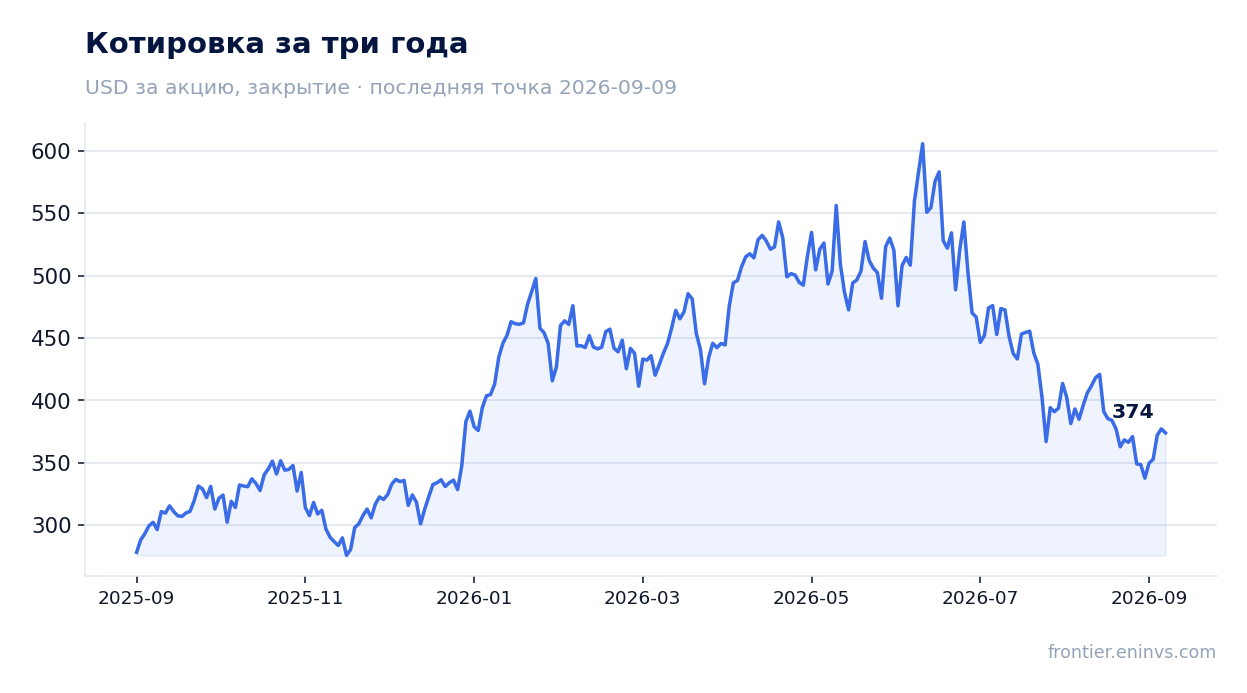 Котировка за три года