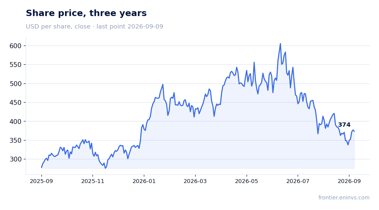 Share price, three years