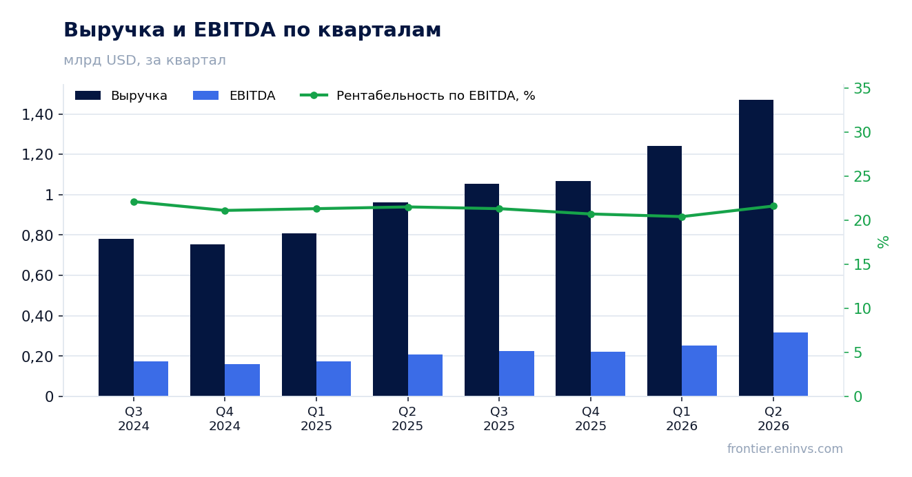 Выручка и EBITDA по кварталам