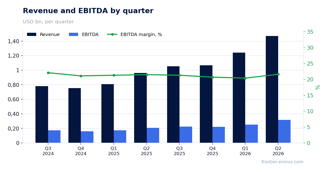 Revenue and EBITDA by quarter