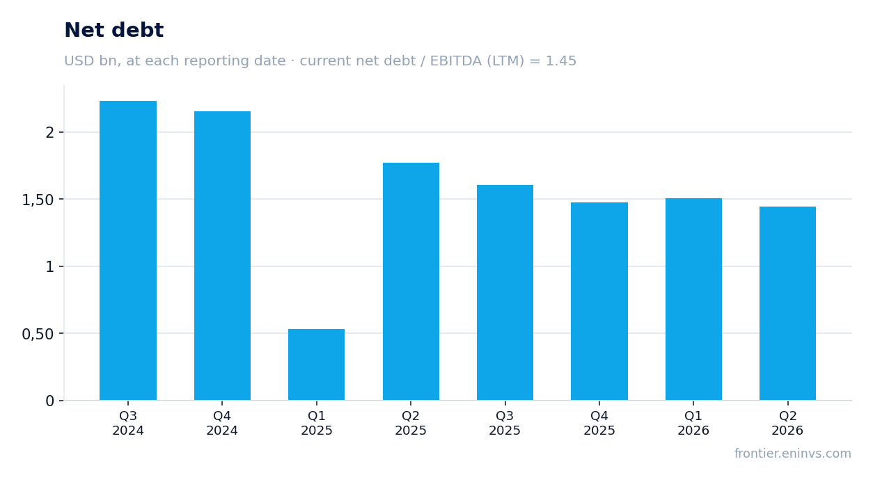 Net debt at reporting dates