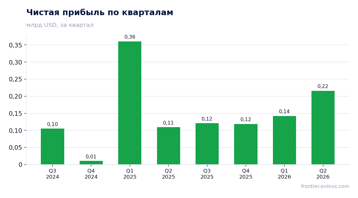 Чистая прибыль по кварталам