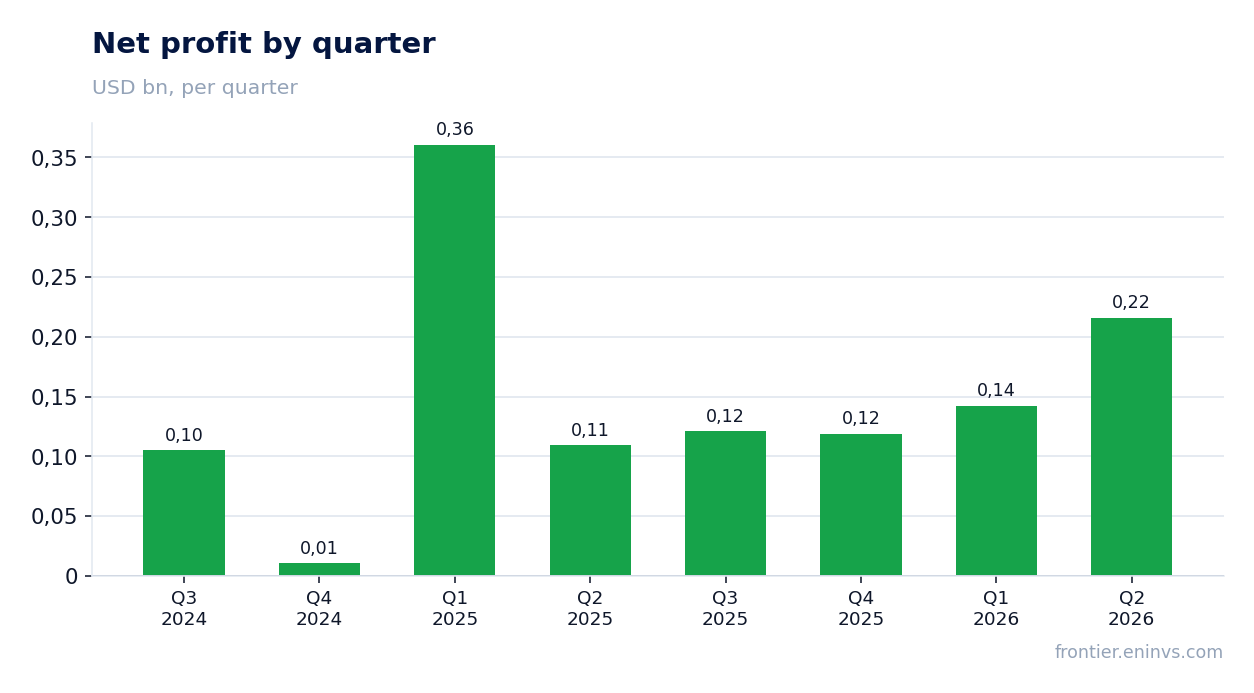 Net profit by quarter