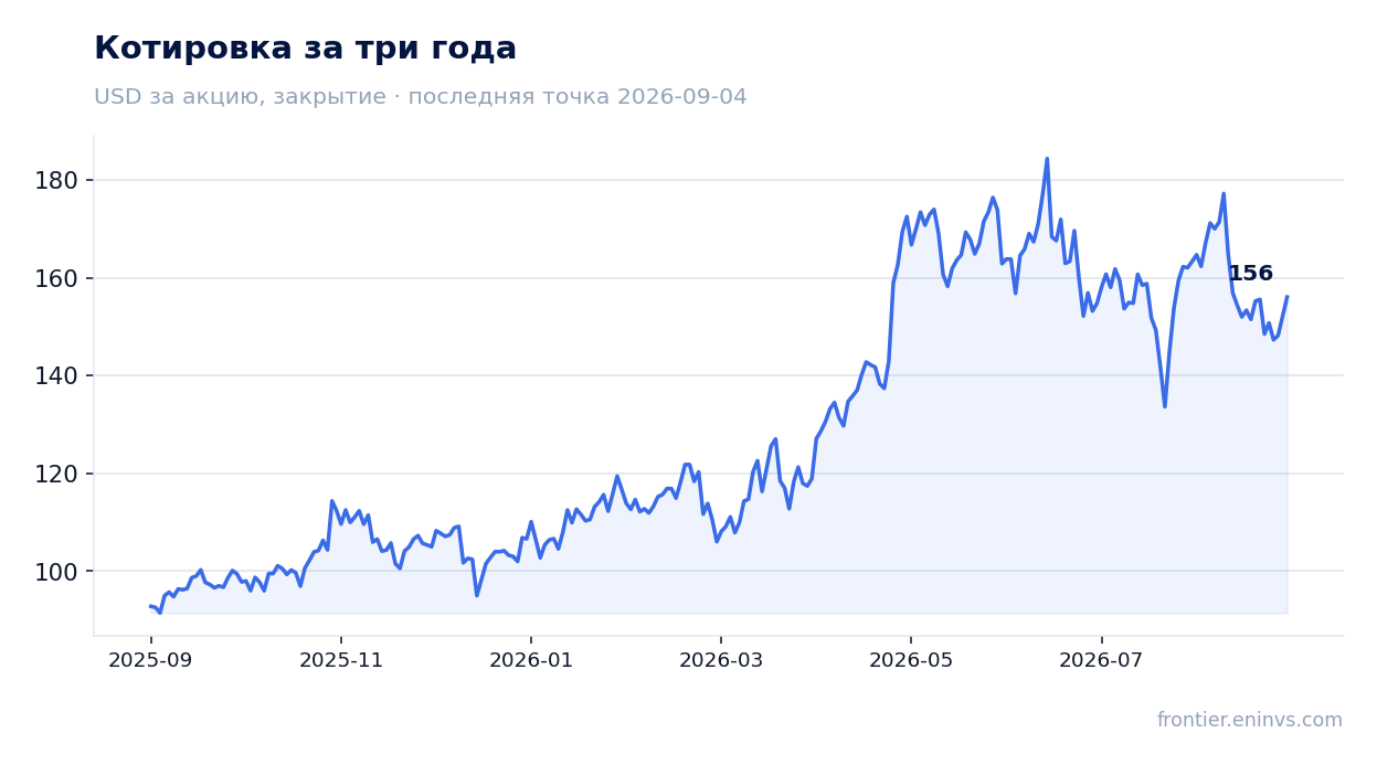 Котировка за три года