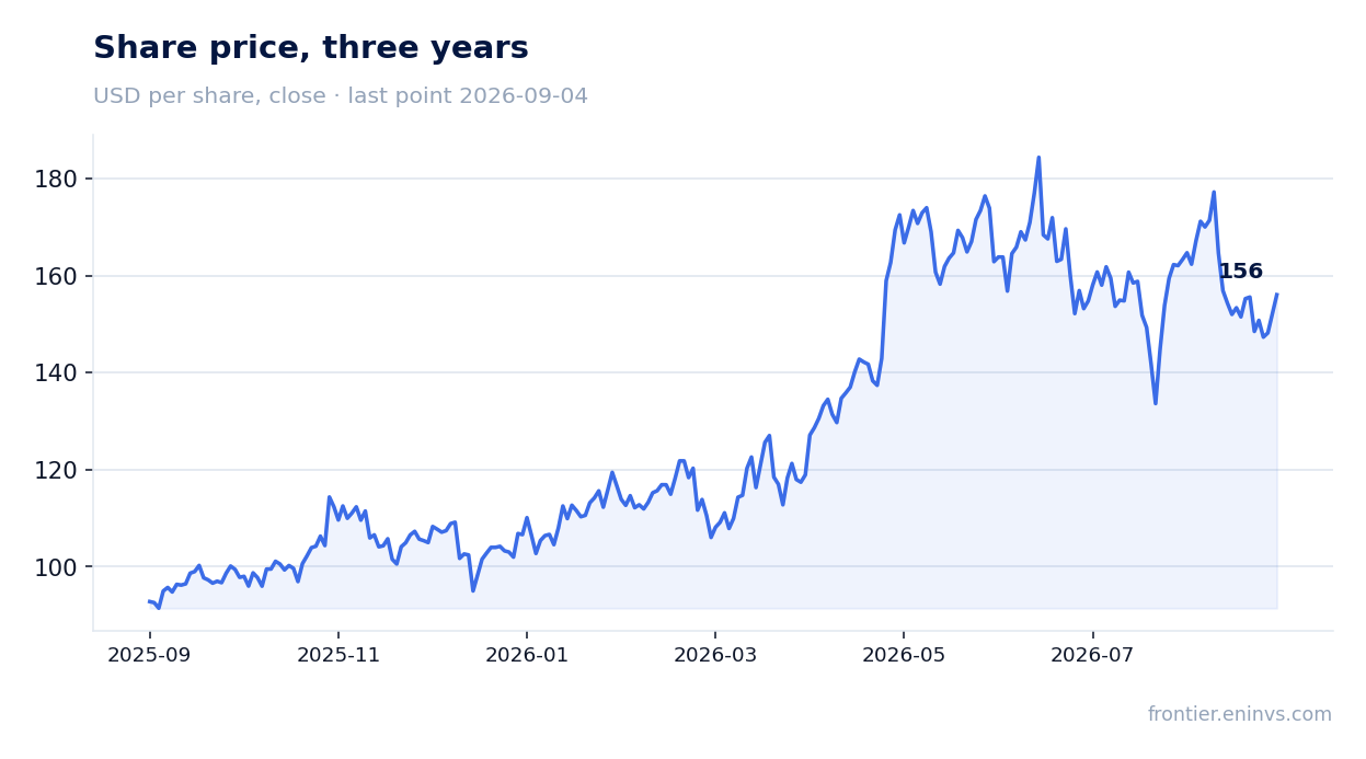 Share price, three years