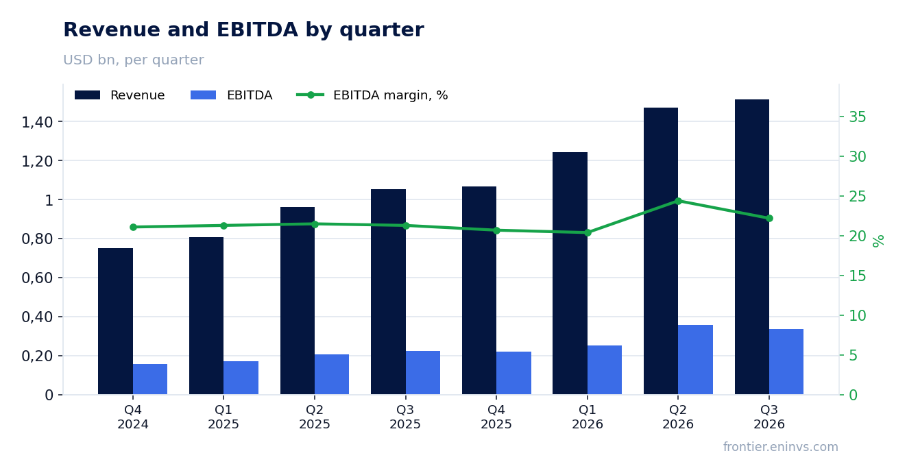 Revenue and EBITDA by quarter