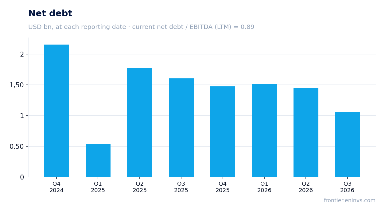Net debt at reporting dates