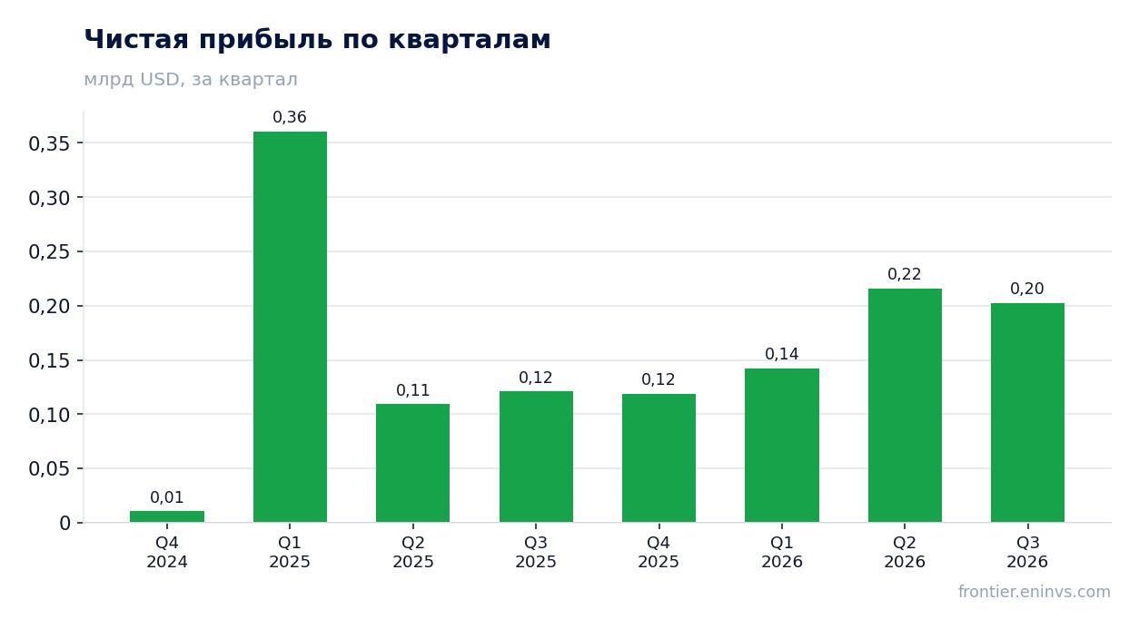 Чистая прибыль по кварталам
