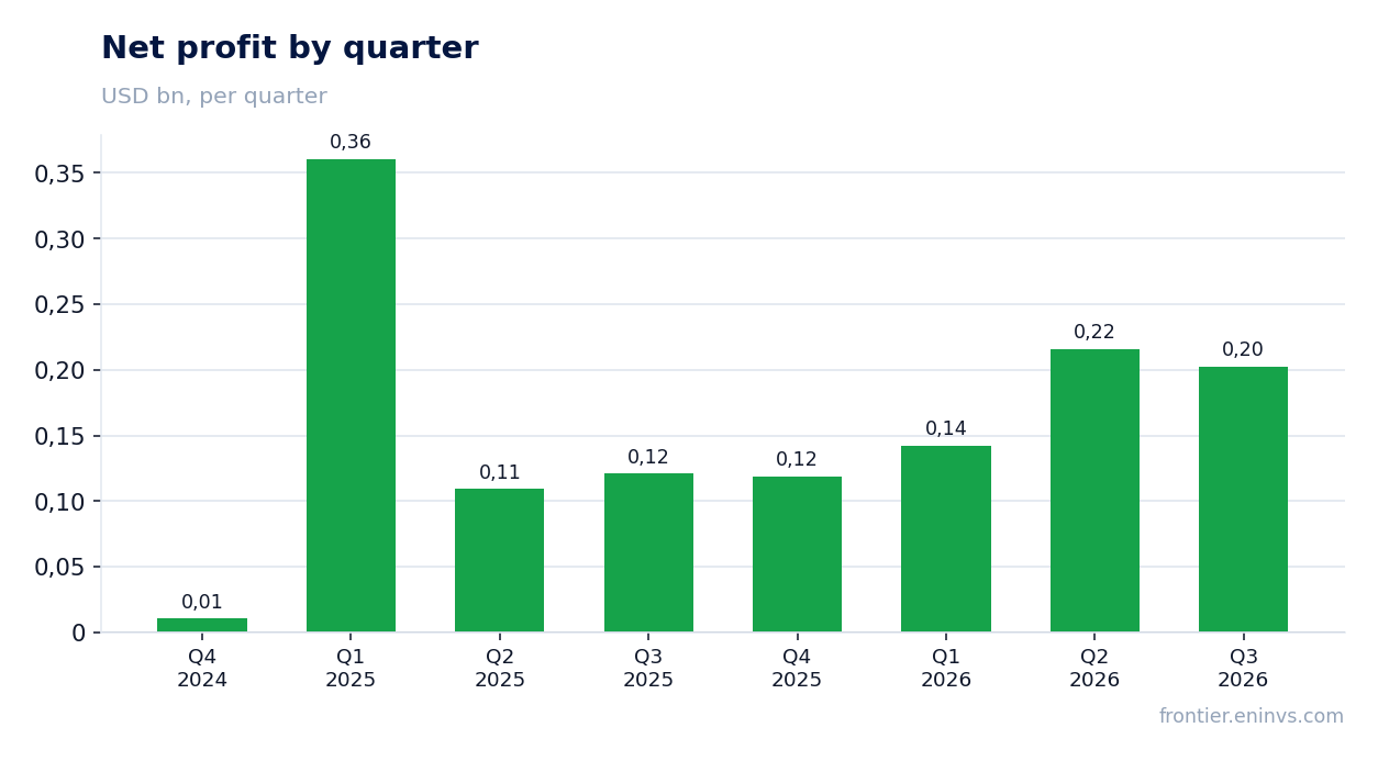 Net profit by quarter