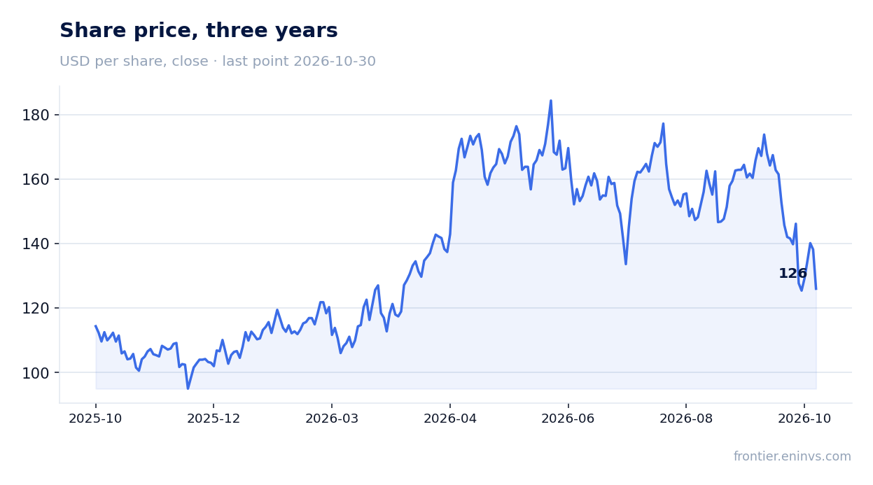 Share price, three years