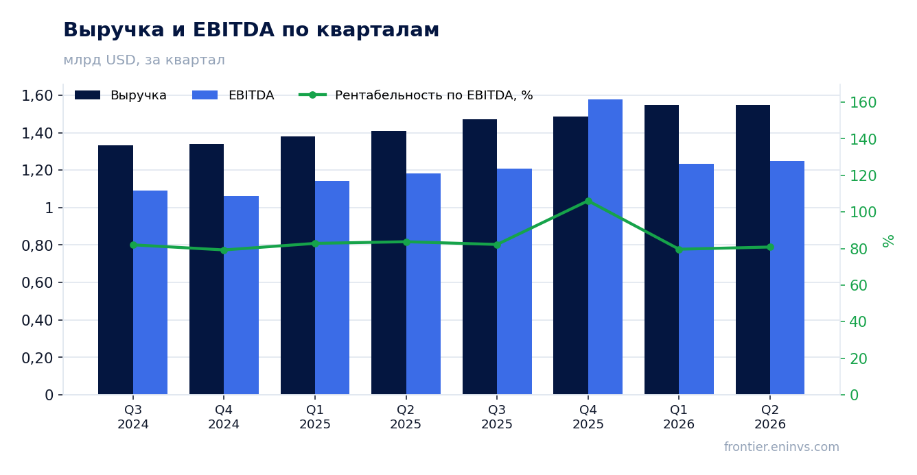 Выручка и EBITDA по кварталам