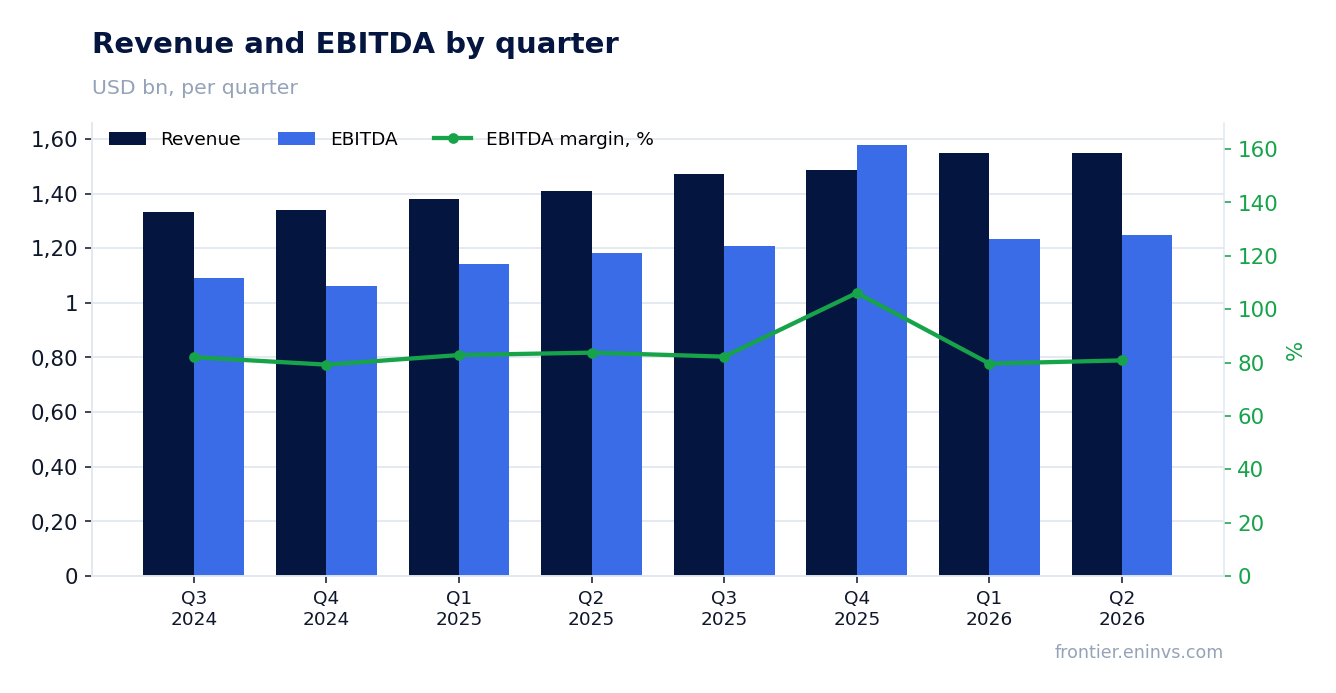 Revenue and EBITDA by quarter