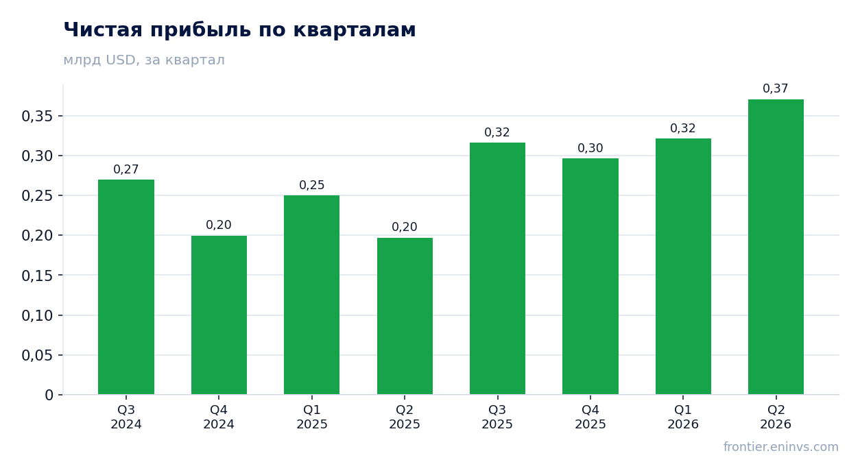 Чистая прибыль по кварталам