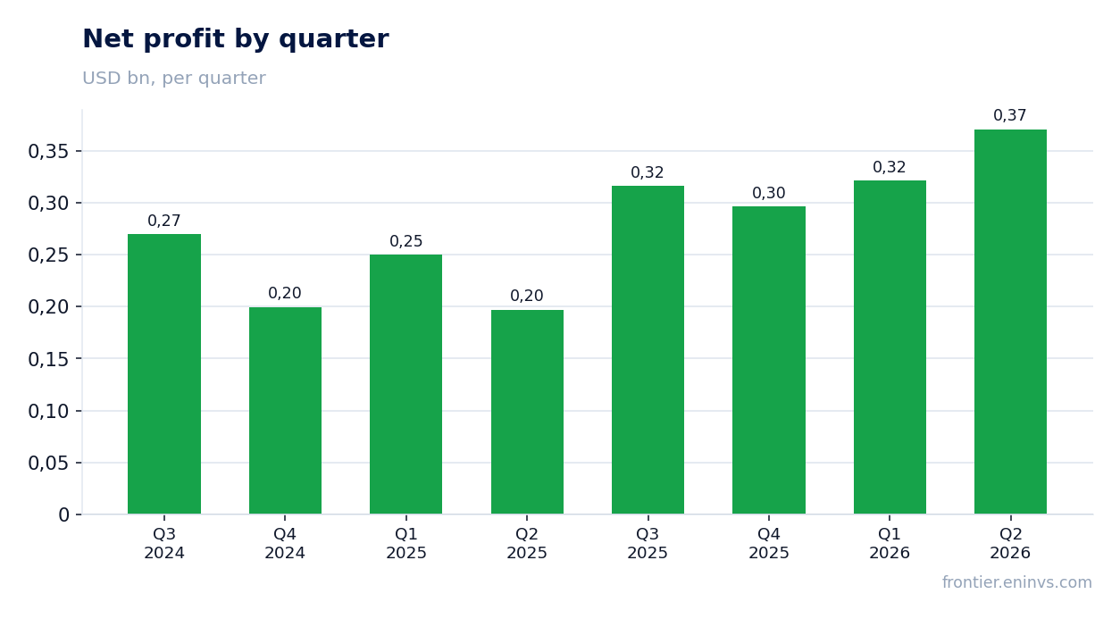 Net profit by quarter