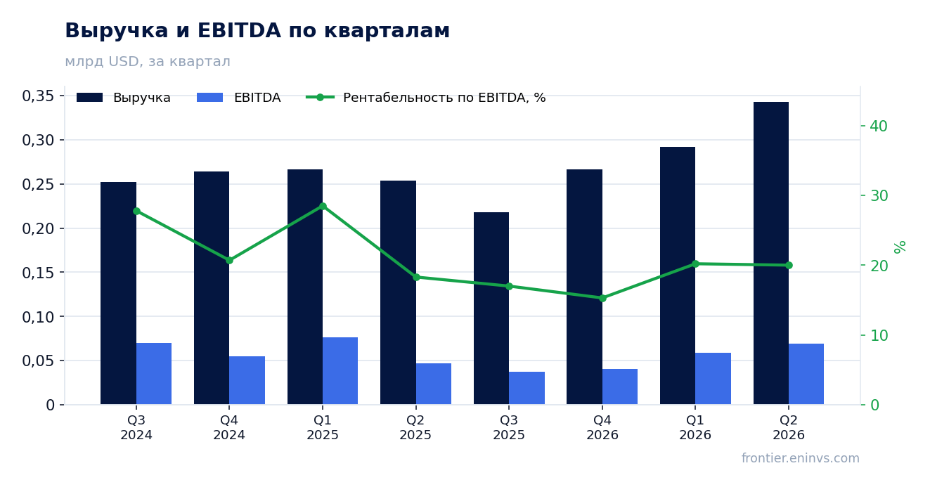 Выручка и EBITDA по кварталам