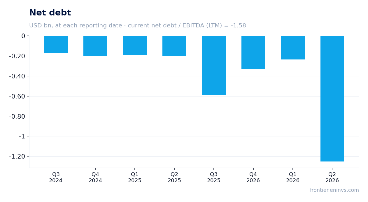 Net debt at reporting dates