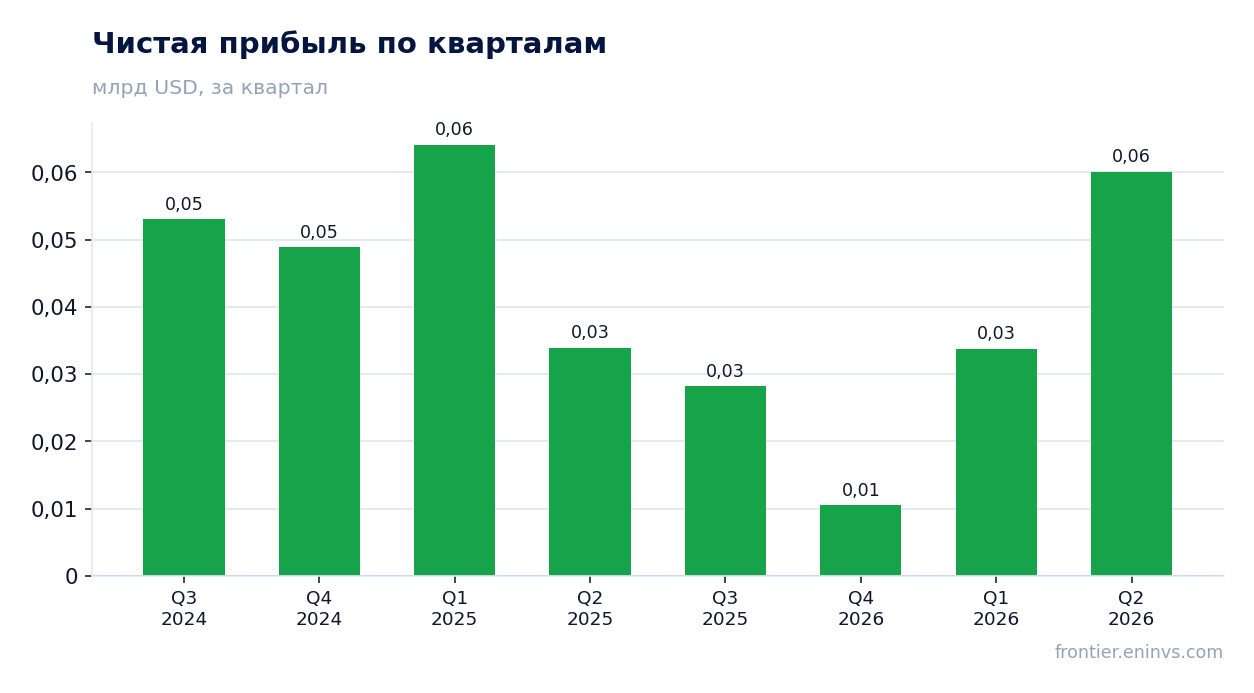 Чистая прибыль по кварталам