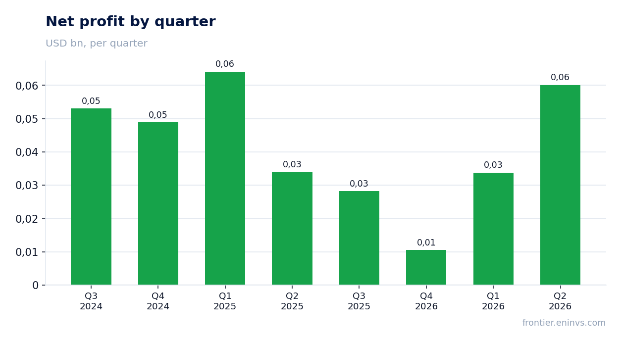 Net profit by quarter