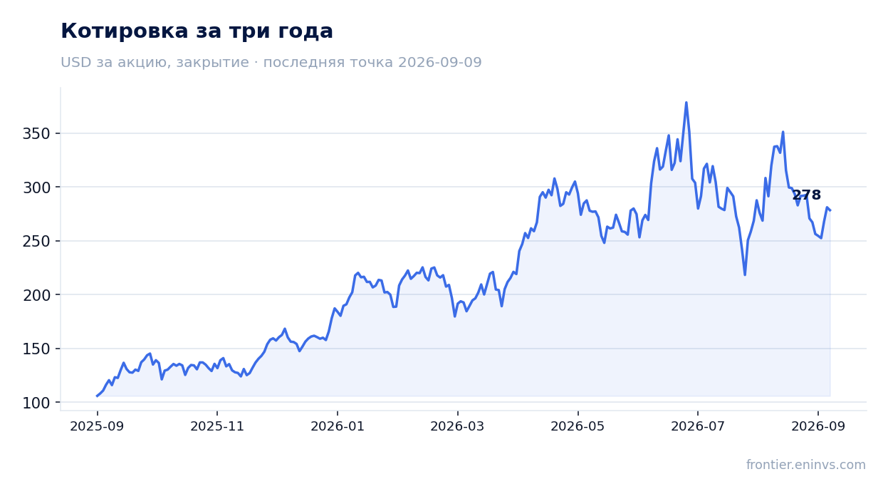 Котировка за три года