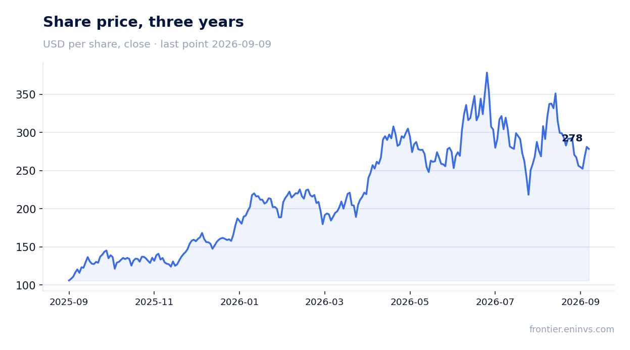 Share price, three years