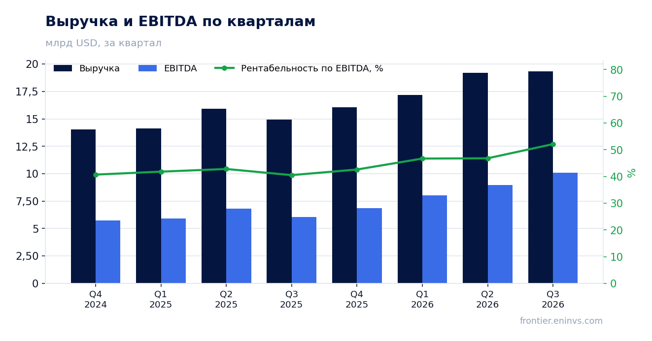 Выручка и EBITDA по кварталам