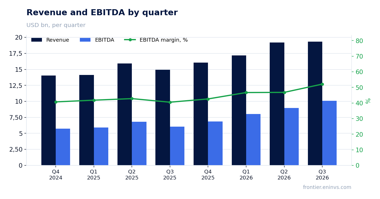 Revenue and EBITDA by quarter
