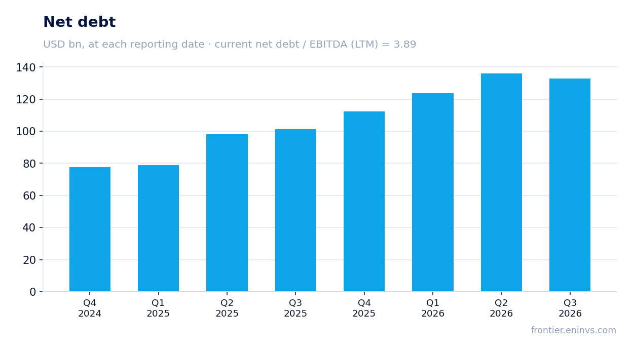 Net debt at reporting dates