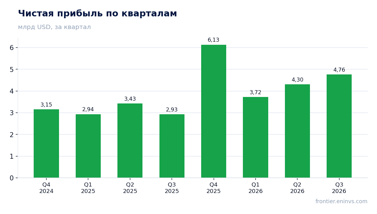 Чистая прибыль по кварталам
