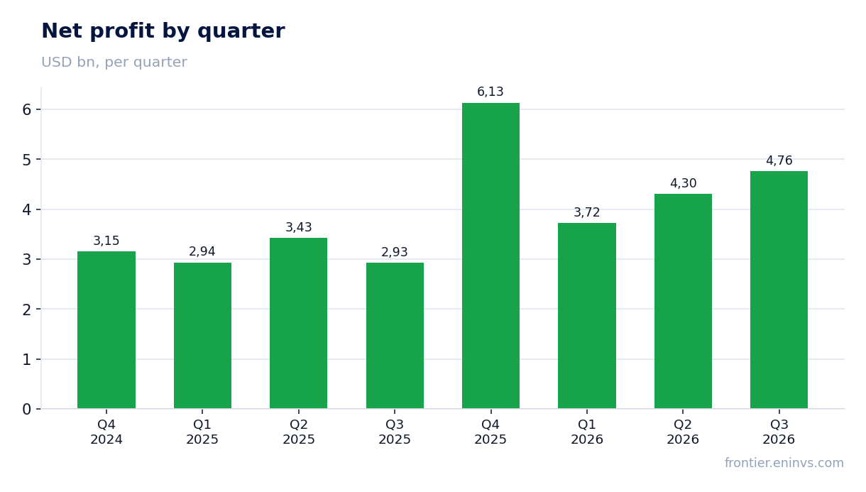 Net profit by quarter