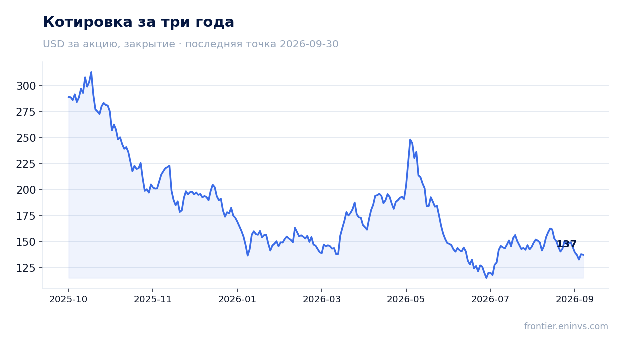 Котировка за три года