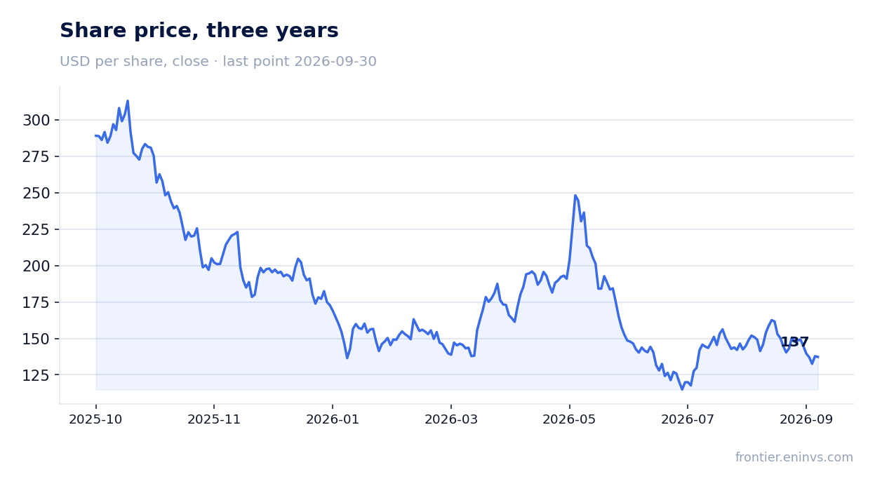 Share price, three years