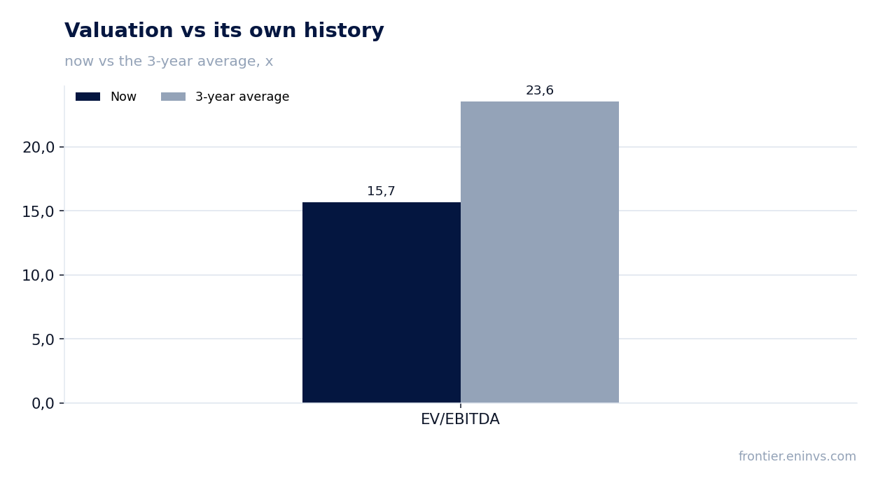 Valuation vs its own history