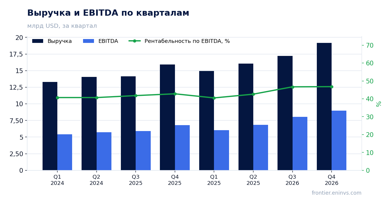 Выручка и EBITDA по кварталам