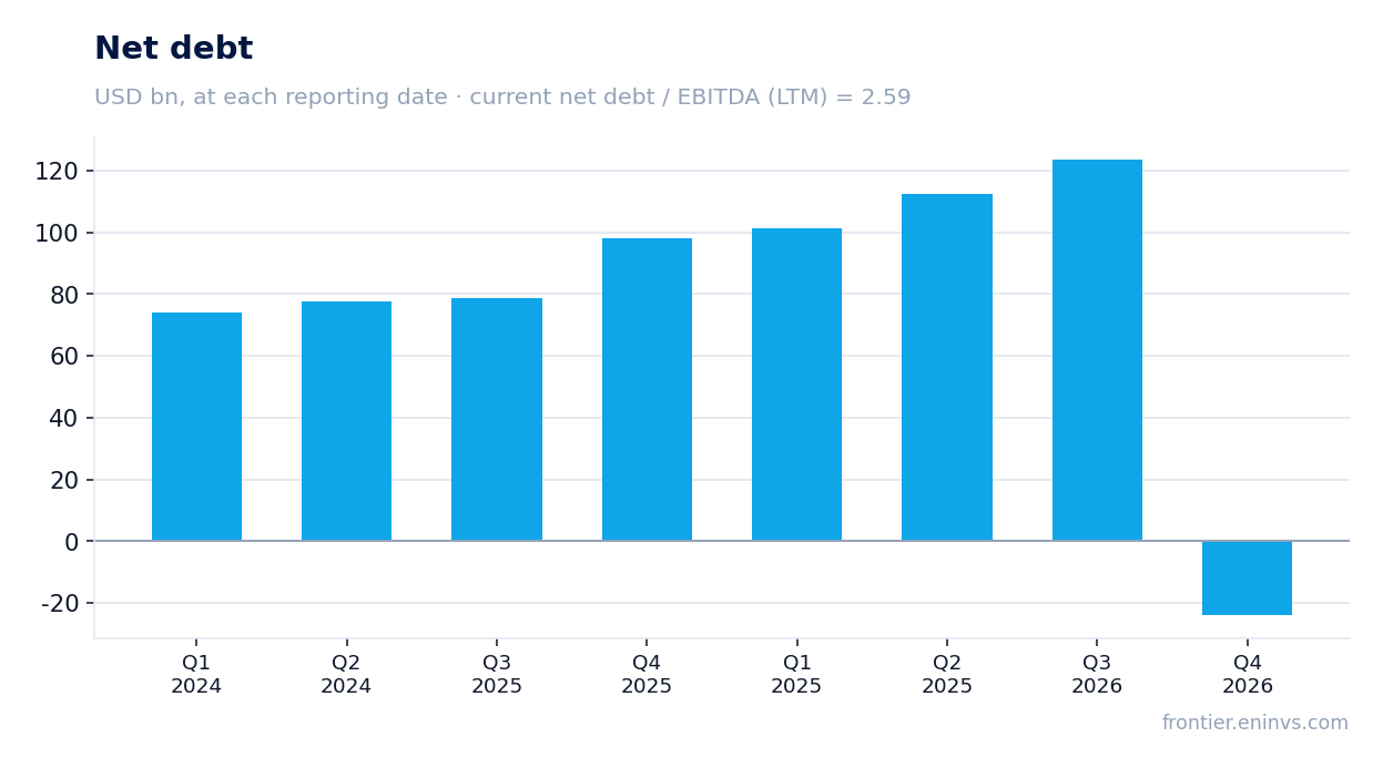 Net debt at reporting dates