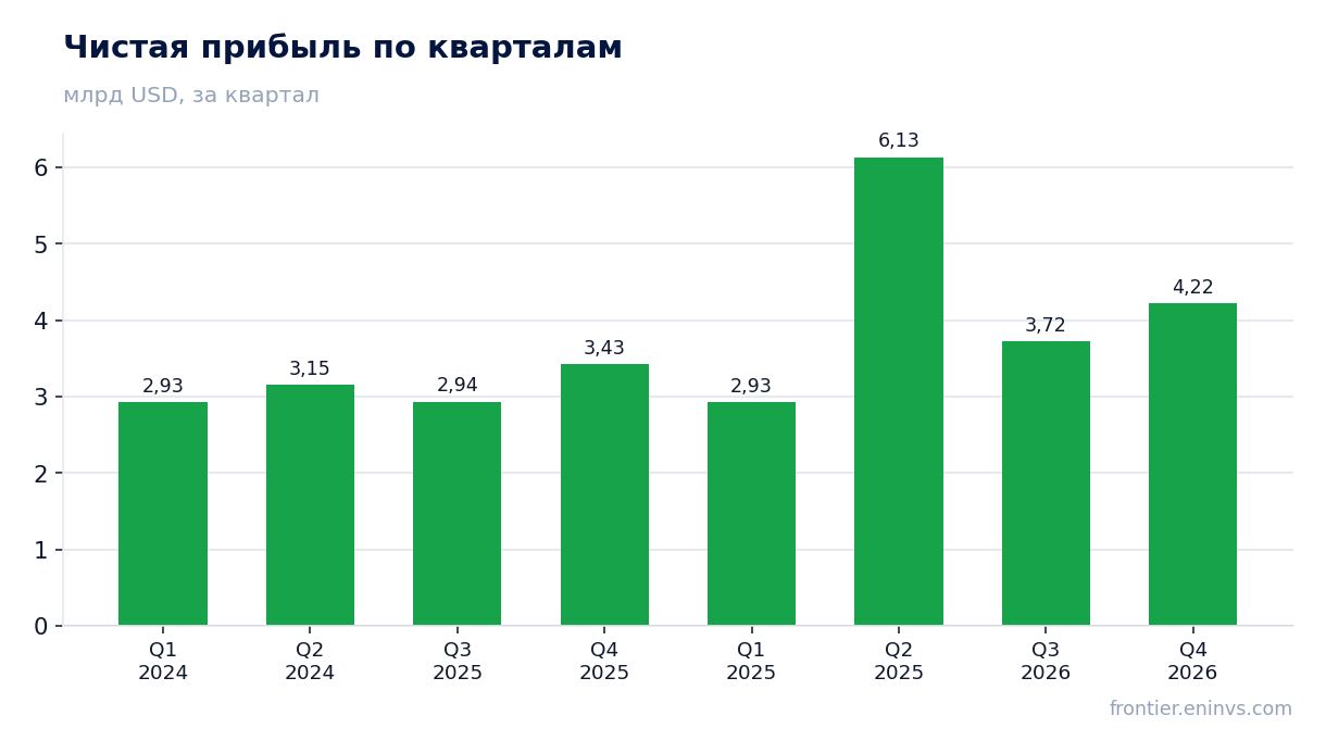 Чистая прибыль по кварталам