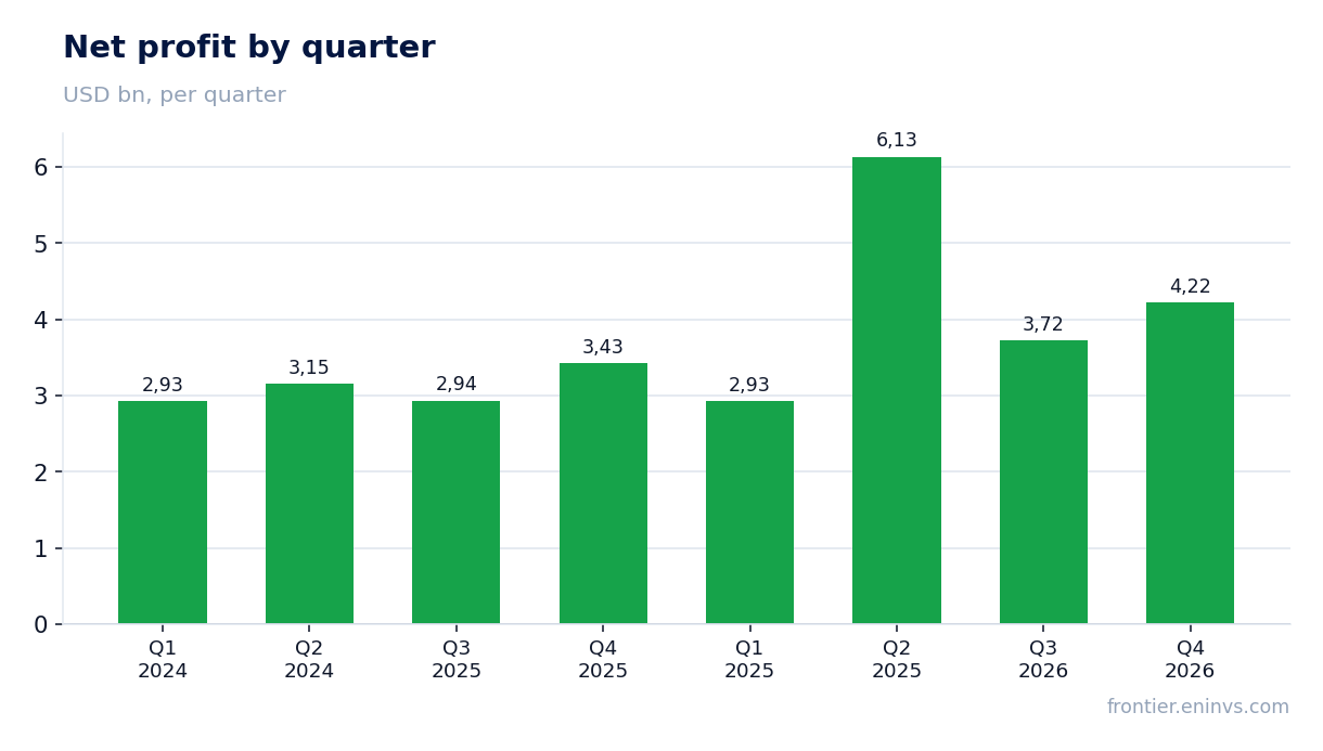 Net profit by quarter
