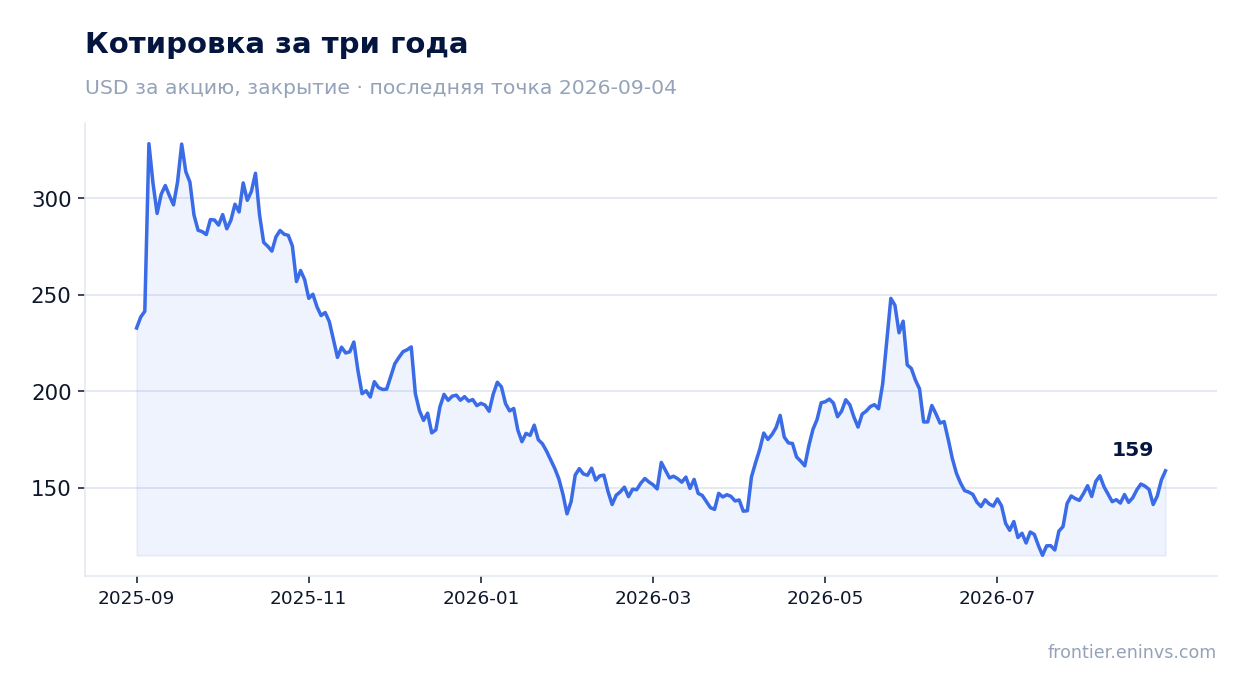 Котировка за три года