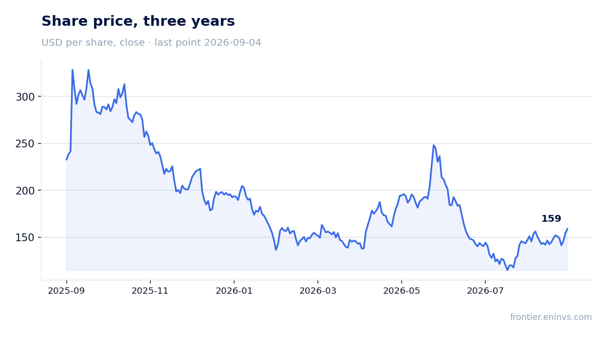 Share price, three years