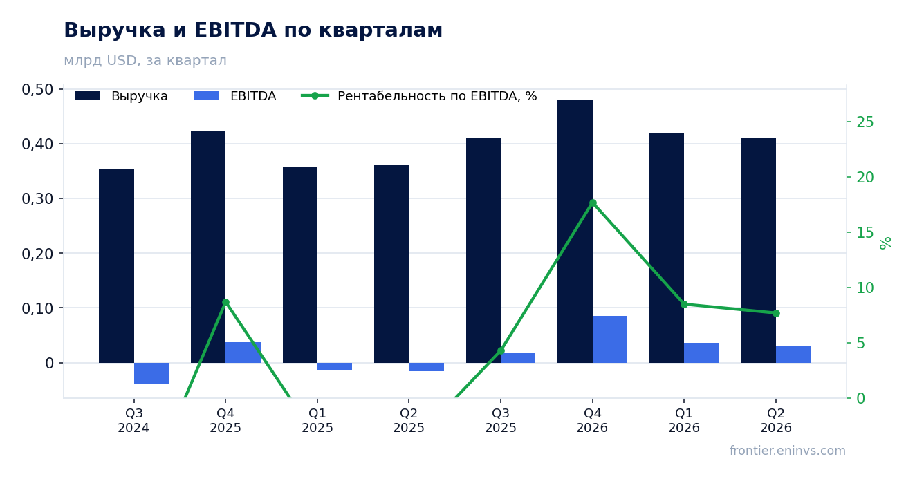Выручка и EBITDA по кварталам