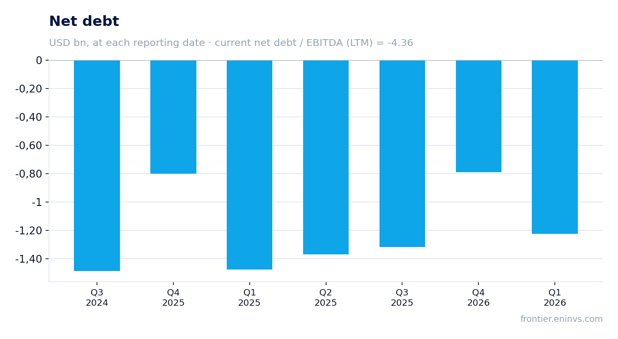 Net debt at reporting dates